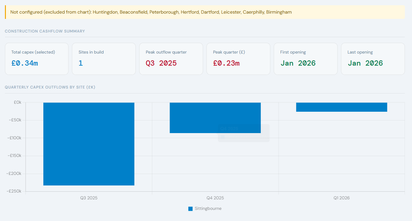 Build Pipeline chart showing multiple quarters with stacked bars by site